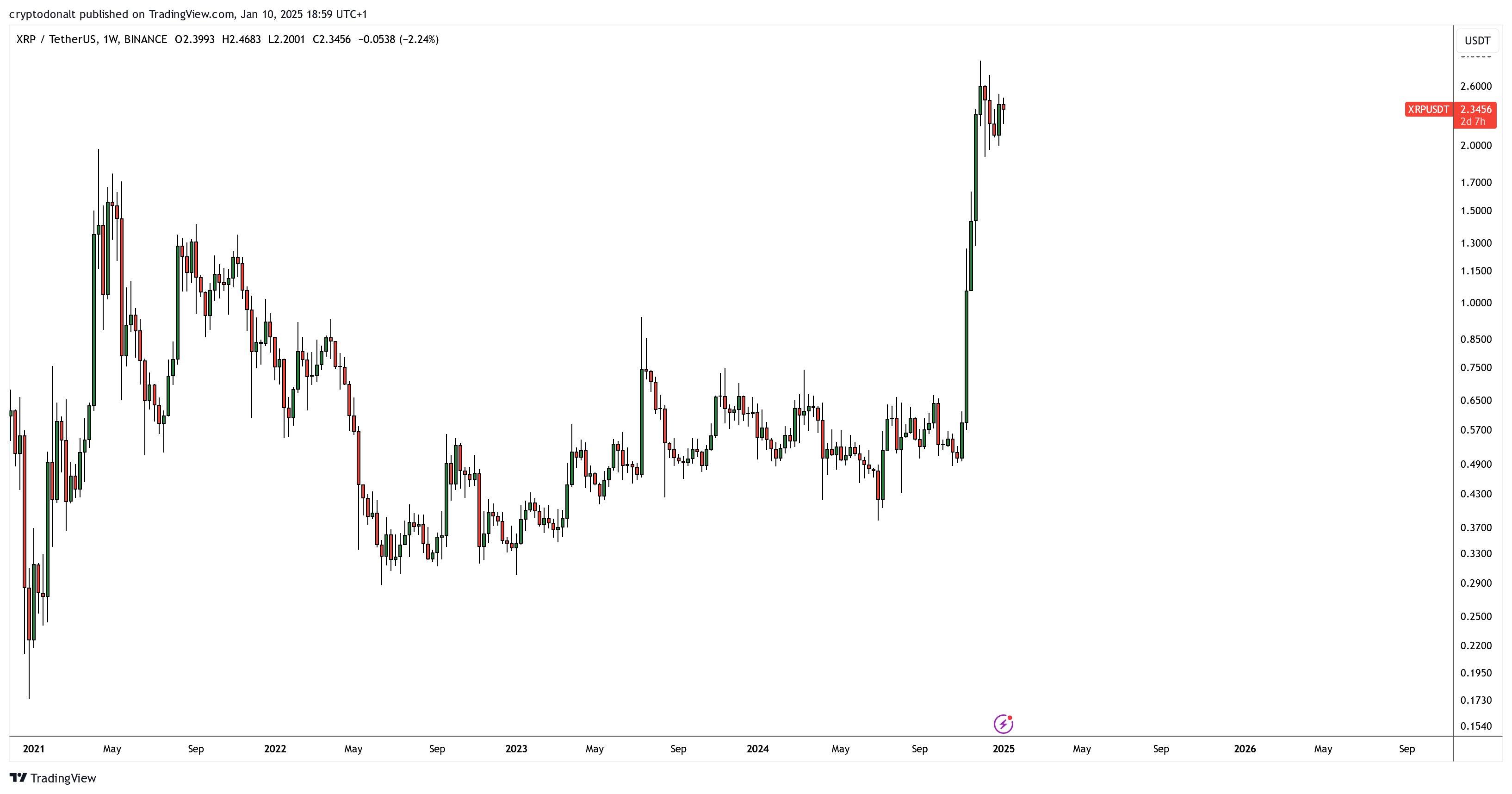 分析师赞誉XRP,预测大盘Altcoin将迎来新一轮反弹